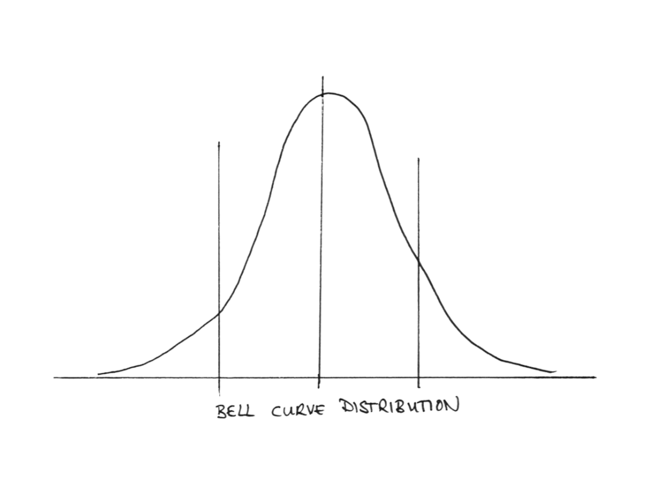 A blank hand drawn bell curve. The text reads "bell curve distribution". The graphic is a line drawing of a graph with a line across the horizontal plane that is shaped somewhat like a bell with the peak at dead center. There is a vertical line at the very middle of the curve (and the highest point) and there are two lines evenly distributed either side. 
