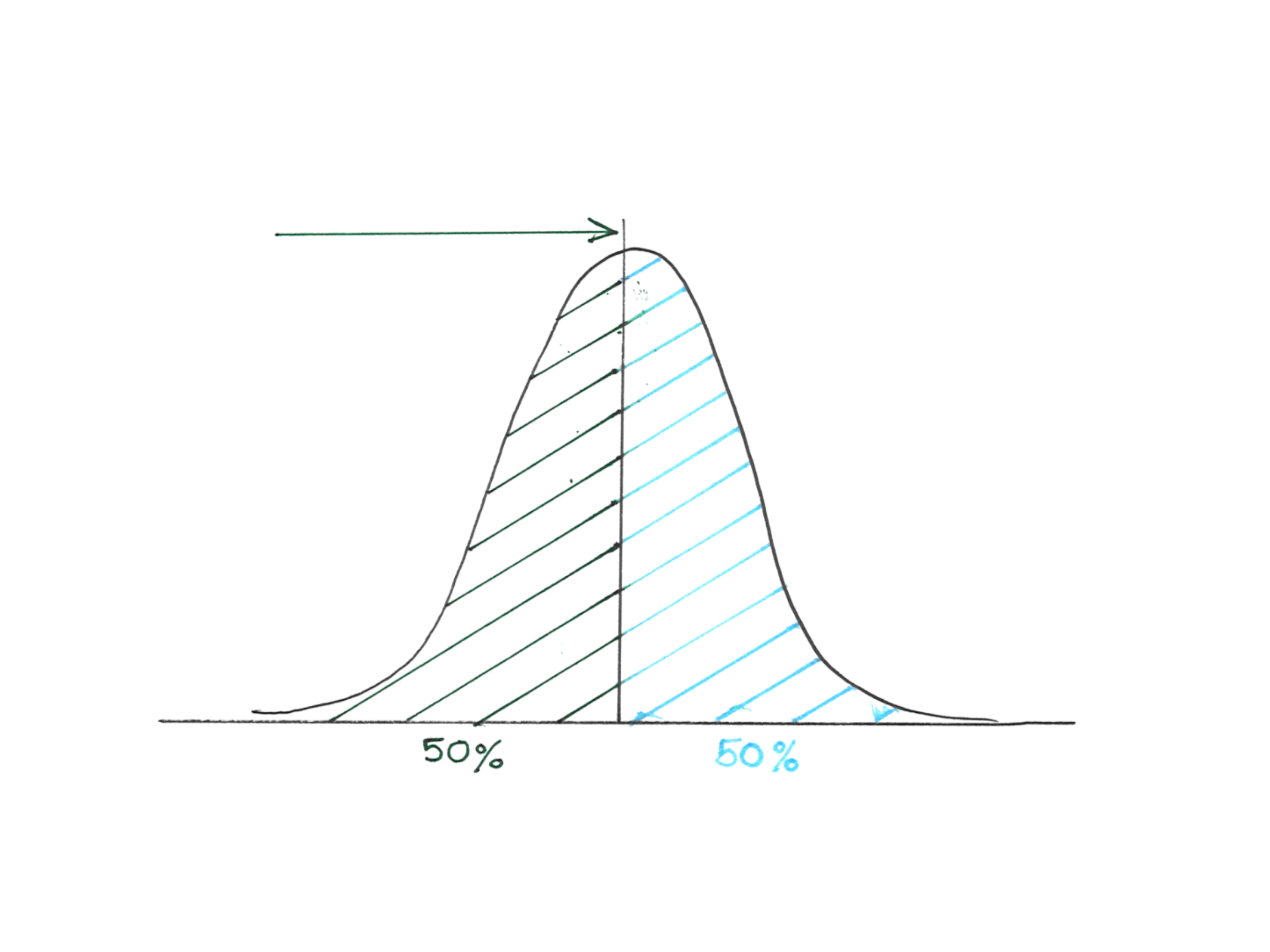 A bell curve divded into half - 50% is green and 50% is blue.