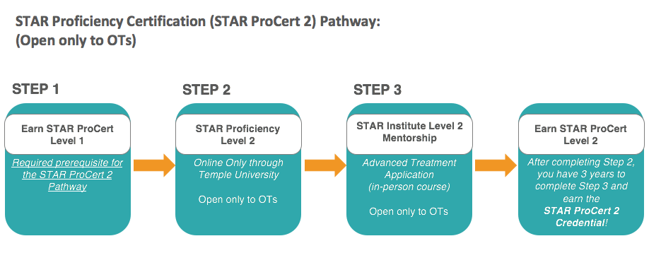 STAR Proficiency Certification Pathway: (Open only to OTs). Step 1: Earn STAR ProCert Level 1: Required prerequisite for the STAR ProCert 2 Pathway. Step 2: STAR Proficiency Level 2: Online only through Temple University. Open only to OTs. Step 3: STAR Institute Level 2 Mentorship: Advanced Treatment Application (in-person courses): Open only to OTs. Earn STAR ProCert Level 2: After completing Step 2, you have 3 years to complete Step 4 and earn the STAR ProCert 2 Credential!