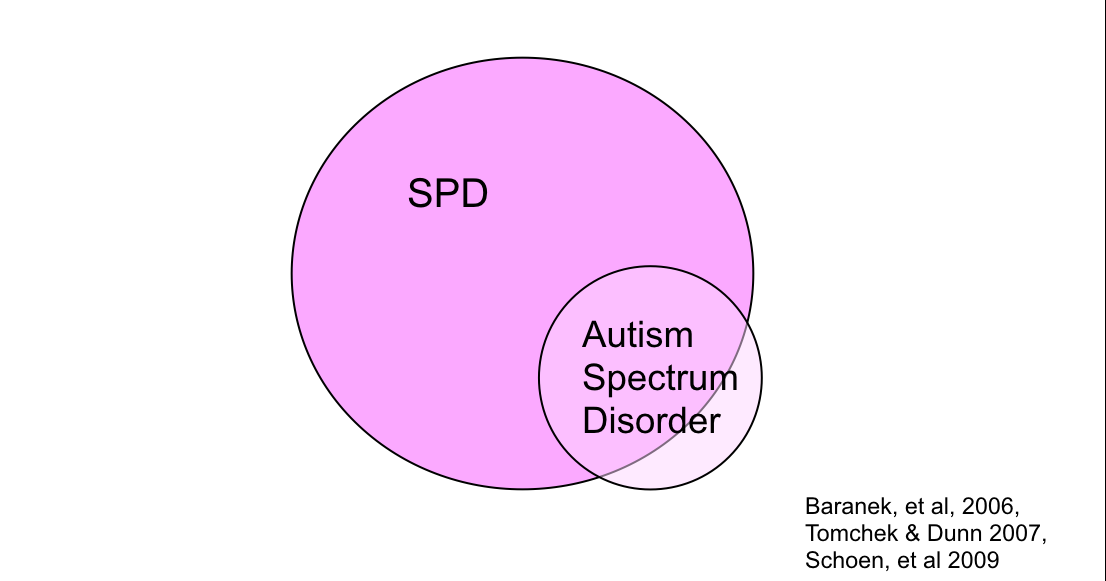 SPD and Autism