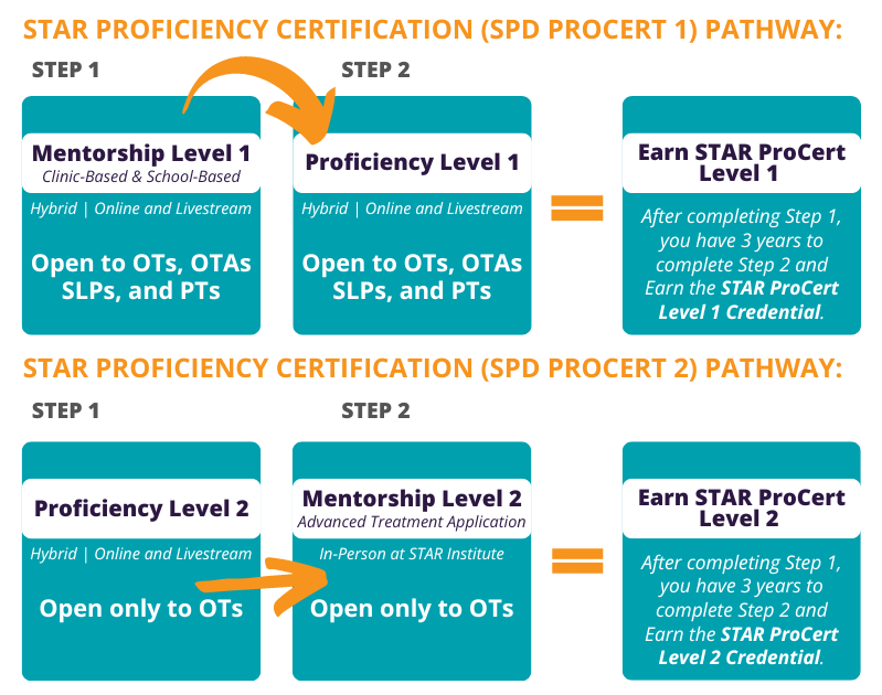 Graphic of Pathways to STAR Certifications